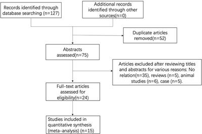 The Roles of Magnetic Resonance-Guided Focused Ultrasound in Pain Relief in Patients With Bone Metastases: A Systemic Review and Meta-Analysis